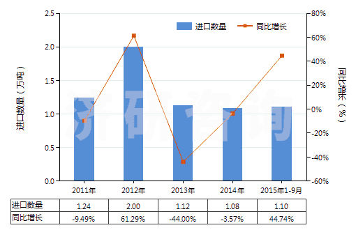 2011-2015年9月中國棕櫚酸及其鹽和酯、硬脂酸鹽、酯(HS29157090)進口量及增速統(tǒng)計